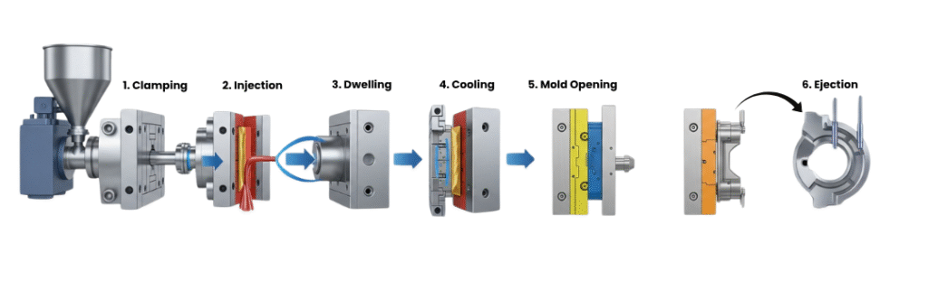 Injection Molding Procedure