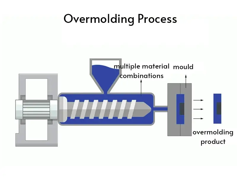 overmolding