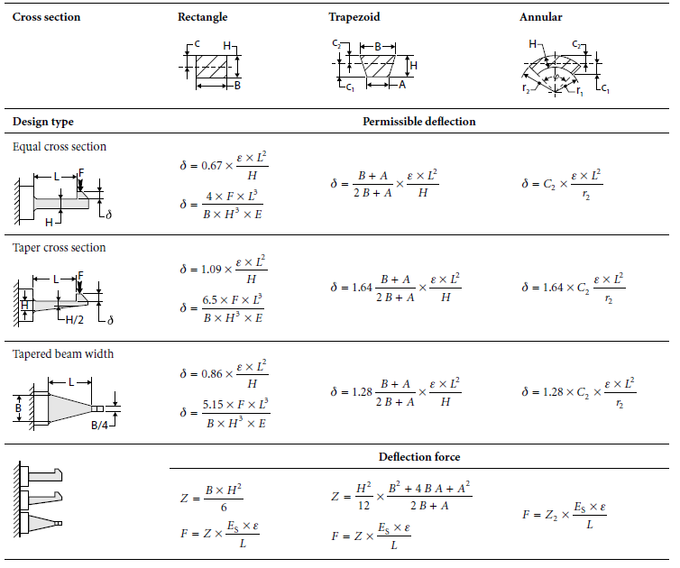 Equations for Cantilever