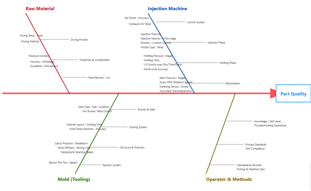 Injection Molding defects